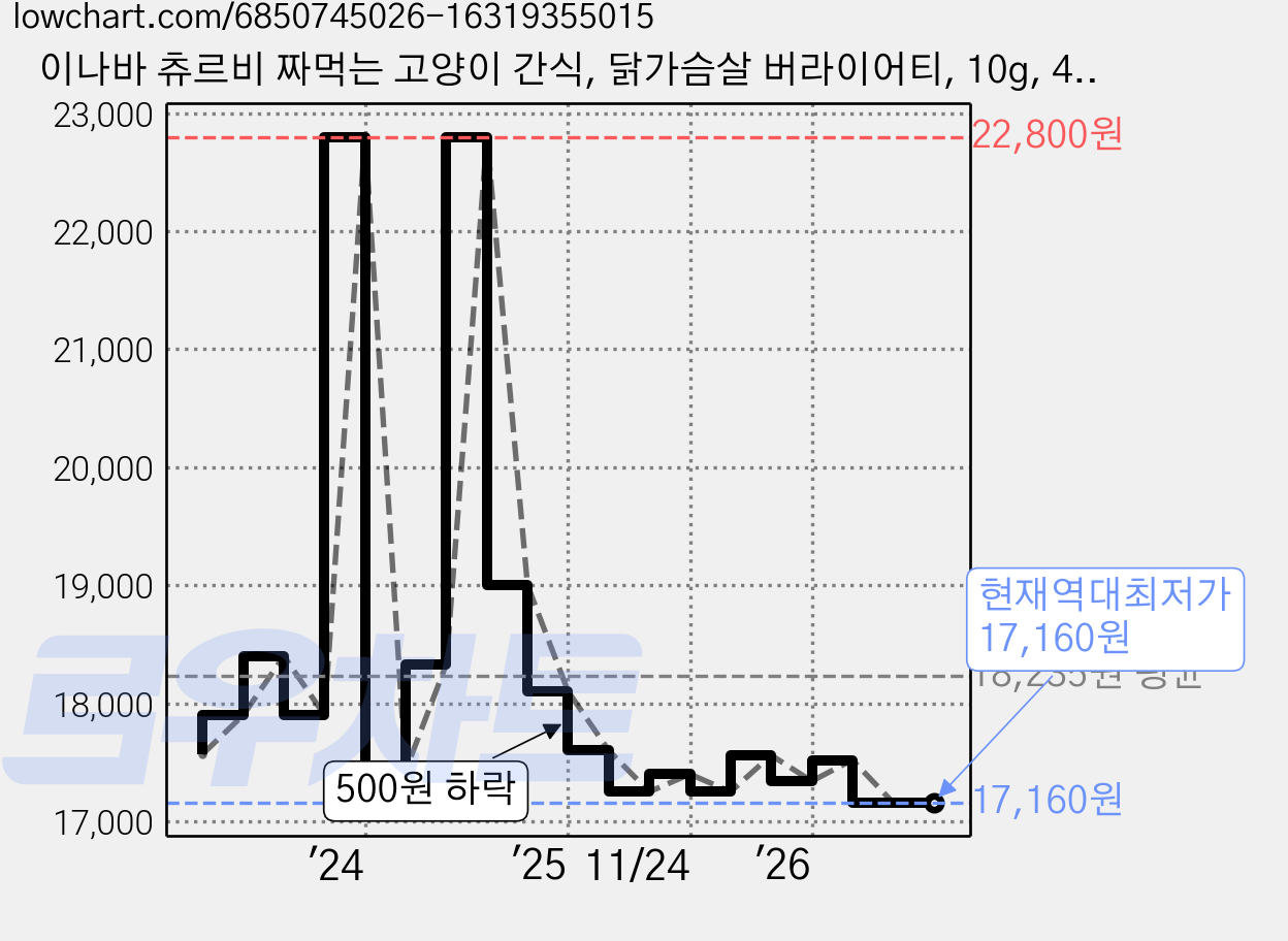 이나바 츄르비 짜먹는 고양이 간식, 닭가슴살 버라이어티, 10g, 40개 가격 변동 차트, 현재가 17,160원, 역대최저가