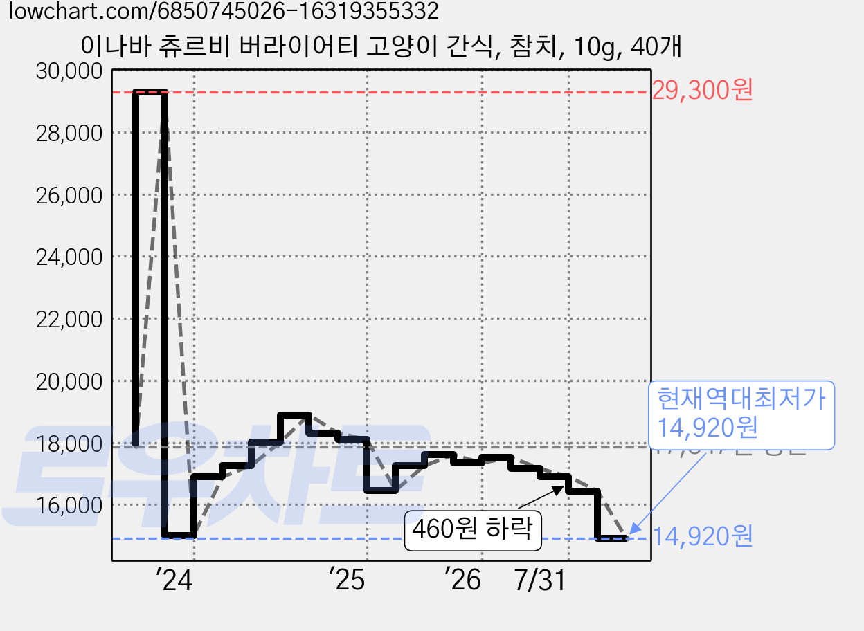 이나바 츄르비 버라이어티 고양이 간식, 참치, 10g, 40개 가격 변동 차트, 현재가 14,920원, 역대최저가
