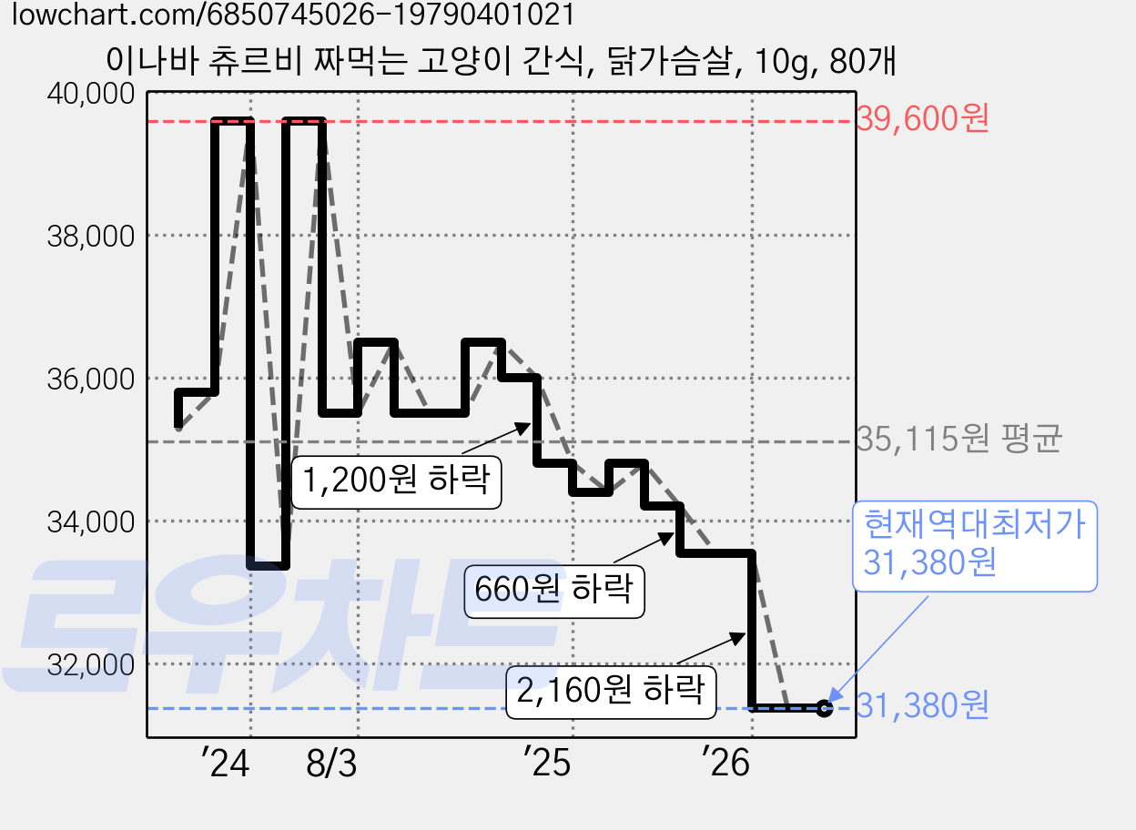 이나바 츄르비 짜먹는 고양이 간식, 닭가슴살, 10g, 80개 가격 변동 차트, 현재가 31,380원, 역대최저가