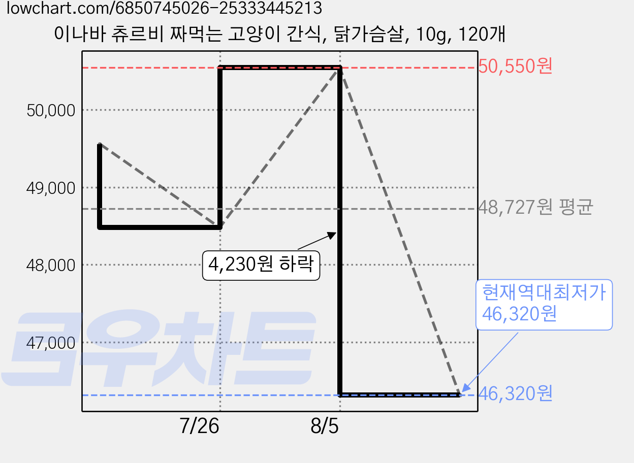 이나바 츄르비 짜먹는 고양이 간식, 닭가슴살, 10g, 120개 가격 변동 차트, 현재가 46,320원, 역대최저가