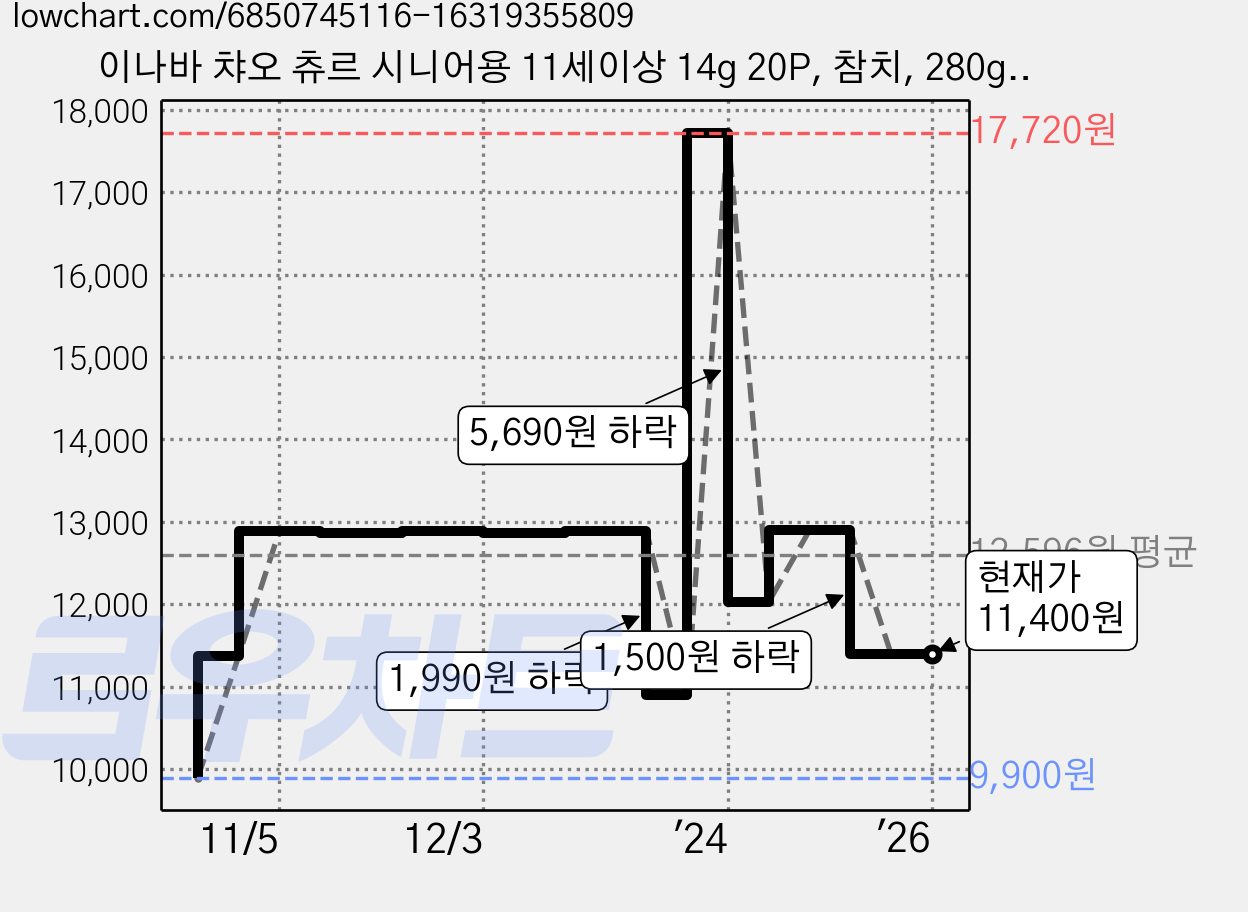 이나바 챠오 츄르 시니어용 11세이상 14g 20P, 참치, 280g, 1개 가격 변동 차트, 현재가 11,400원, 역대최저가