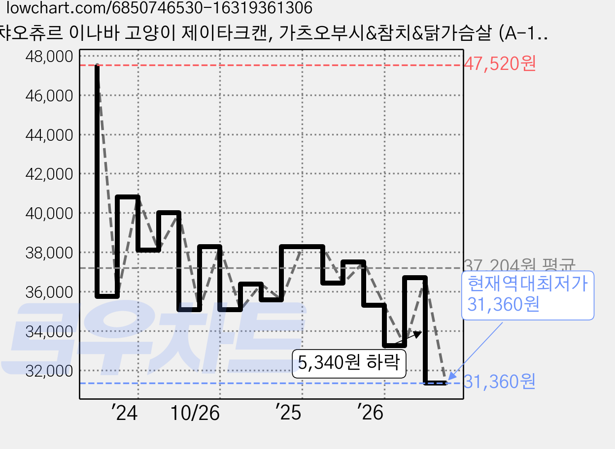 챠오츄르 이나바 고양이 제이타크캔, 가츠오부시&참치&닭가슴살 (A-145), 80g, 24개 가격 변동 차트, 현재가 31,360원, 역대최저가
