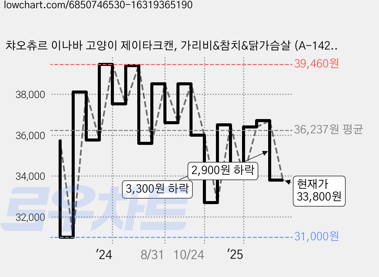 챠오츄르 이나바 고양이 제이타크캔, 가리비&참치&닭가슴살 (A-142), 80g, 24개 가격 변동 차트, 현재가 33,800원, 관측 최저가 31,000원