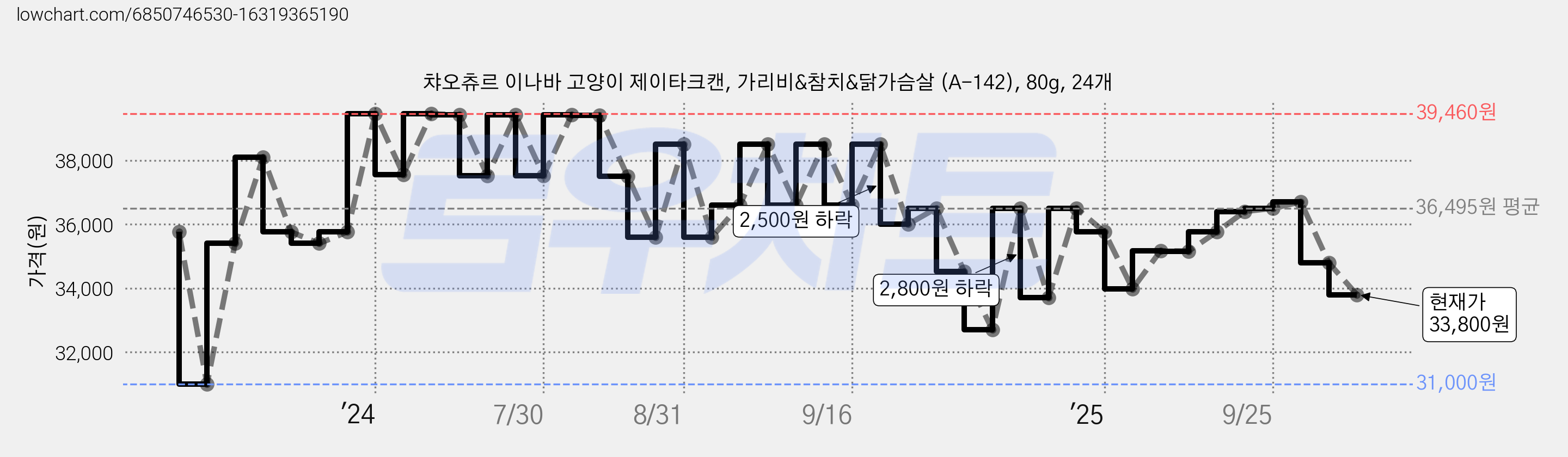 챠오츄르 이나바 고양이 제이타크캔, 가리비&참치&닭가슴살 (A-142), 80g, 24개 가격 변동 차트, 현재가 33,800원, 관측 최저가 31,000원