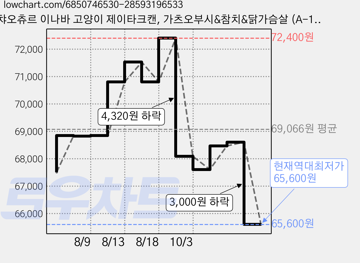 챠오츄르 이나바 고양이 제이타크캔, 가츠오부시&참치&닭가슴살 (A-145), 80g, 48개 가격 변동 차트, 현재가 65,600원, 역대최저가