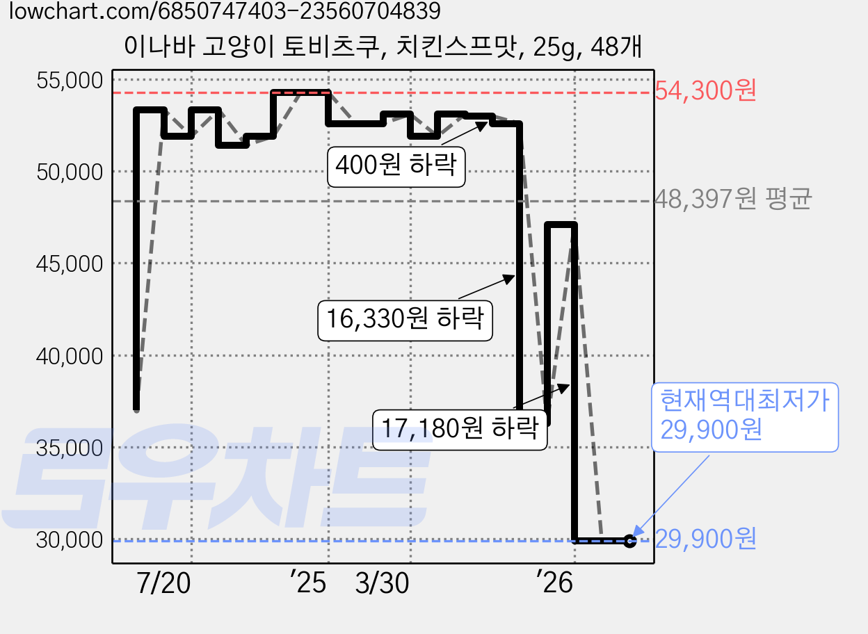 이나바 고양이 토비츠쿠, 치킨스프맛, 25g, 48개 가격 변동 차트, 현재가 29,900원, 역대최저가