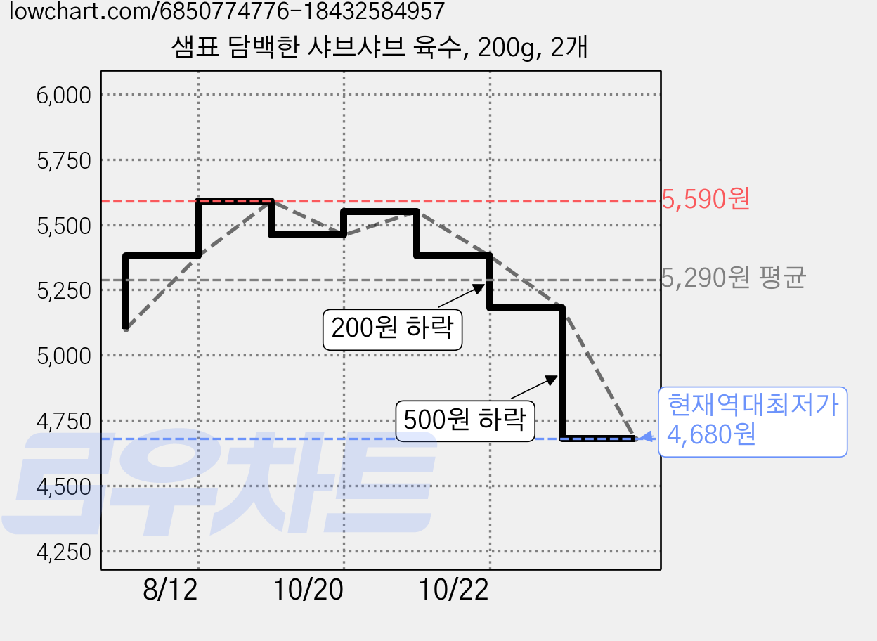 샘표 담백한 샤브샤브 육수, 200g, 2개 가격 변동 차트, 현재가 4,680원, 역대최저가