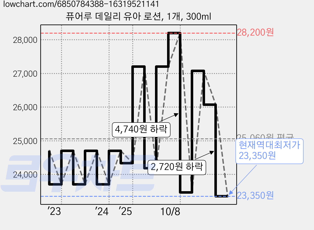 퓨어루 데일리 유아 로션, 1개, 300ml 가격 변동 차트, 현재가 23,350원, 역대최저가