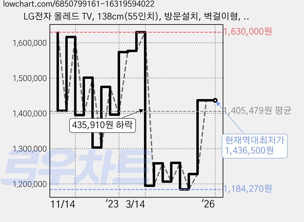 LG전자 올레드 TV, 138cm(55인치), 방문설치, 벽걸이형, OLED55A2ENA 가격 변동 차트, 현재가 1,436,500원, 역대최저가