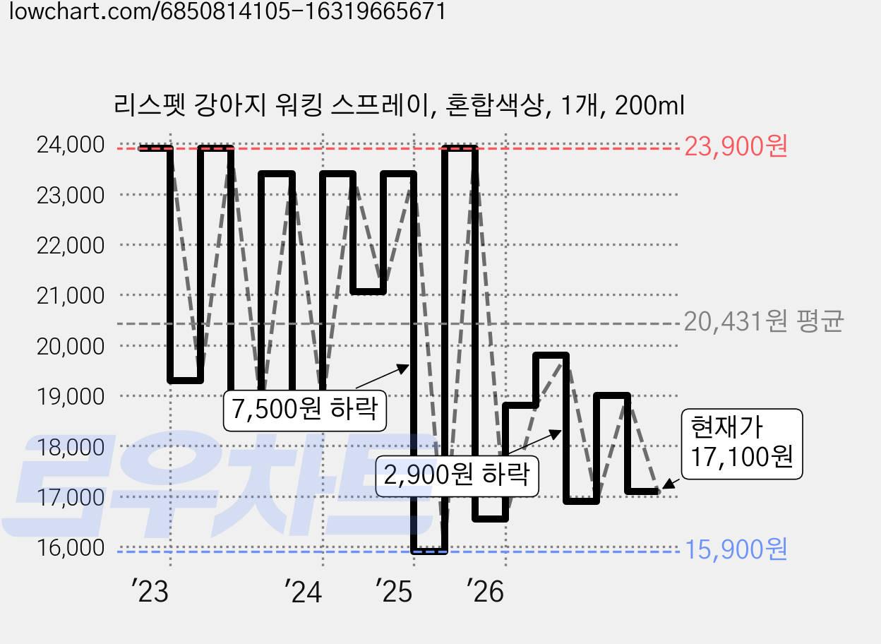 리스펫 강아지 워킹 스프레이, 혼합색상, 1개, 200ml 가격 변동 차트, 현재가 17,100원, 관측 최저가 14,310원