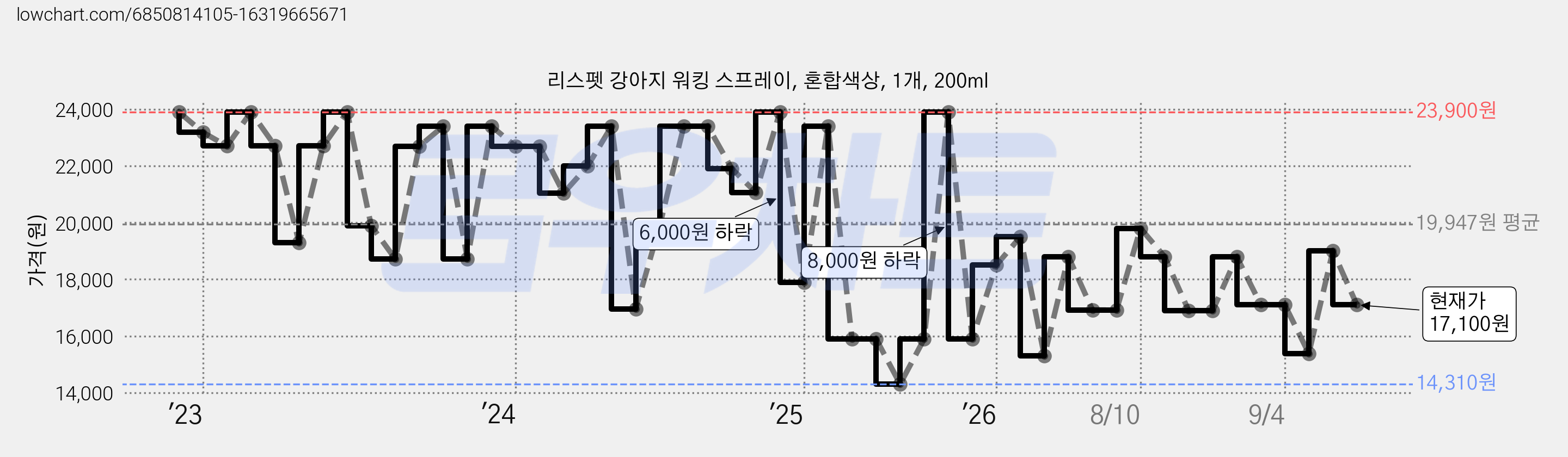 리스펫 강아지 워킹 스프레이, 혼합색상, 1개, 200ml 가격 변동 차트, 현재가 17,100원, 관측 최저가 14,310원