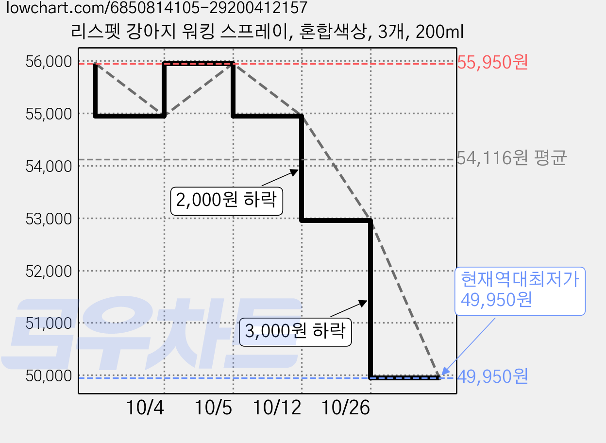 리스펫 강아지 워킹 스프레이, 혼합색상, 3개, 200ml 가격 변동 차트, 현재가 49,950원, 역대최저가