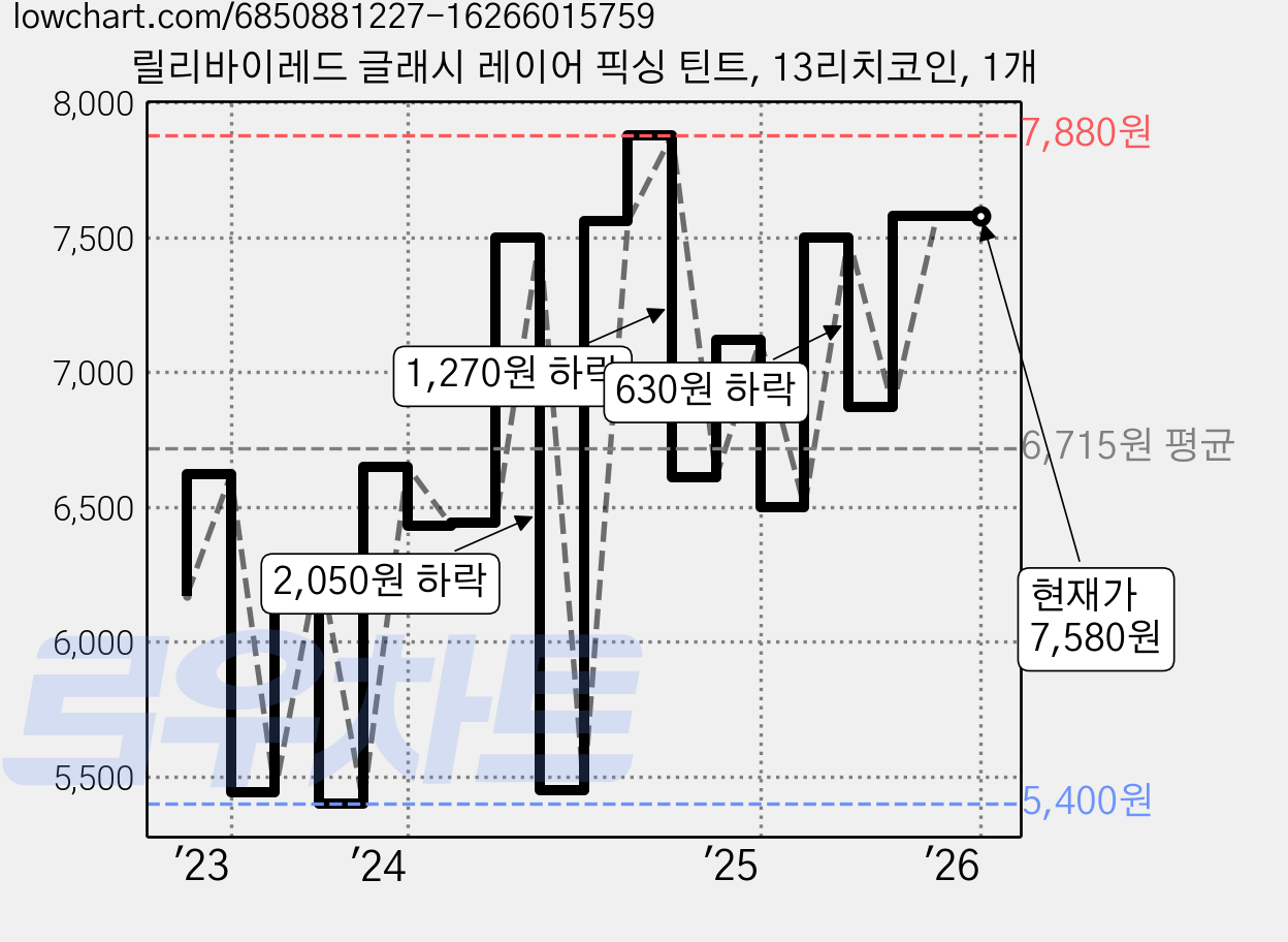 릴리바이레드 글래시 레이어 픽싱 틴트, 13리치코인, 1개 가격 변동 차트, 현재가 7,580원, 역대최저가