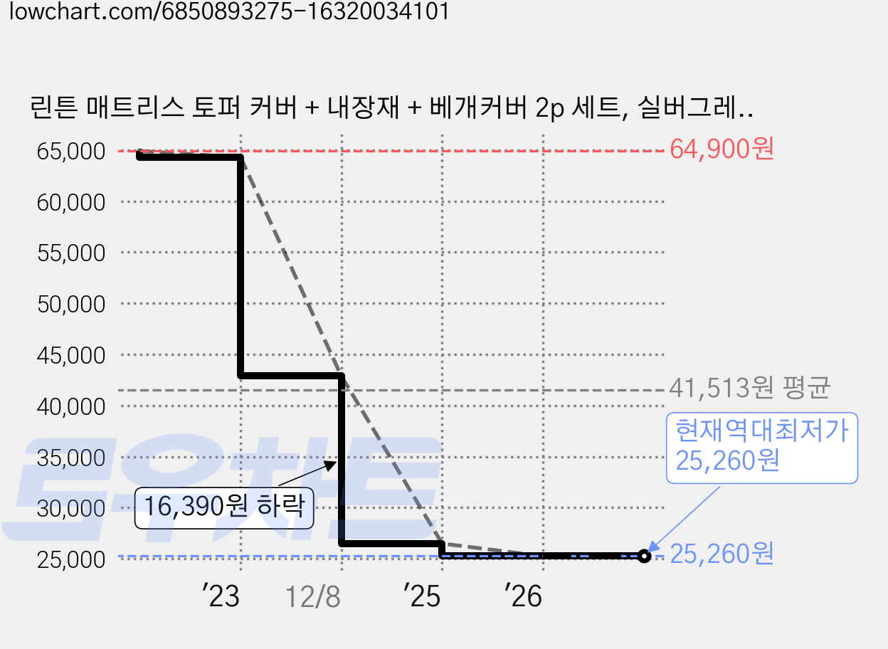 린튼 매트리스 토퍼 커버 + 내장재 + 베개커버 2p 세트, 실버그레이 가격 변동 차트, 현재가 25,260원, 역대최저가