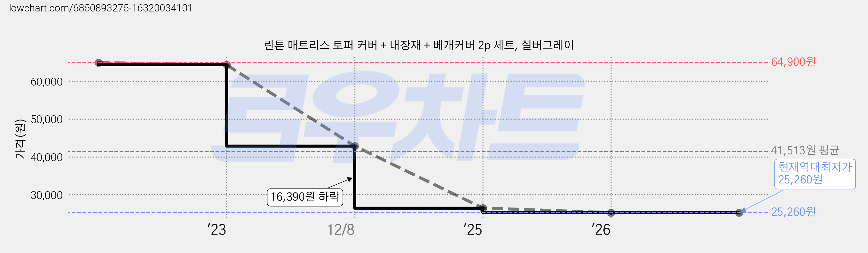린튼 매트리스 토퍼 커버 + 내장재 + 베개커버 2p 세트, 실버그레이 가격 변동 차트, 현재가 25,260원, 역대최저가