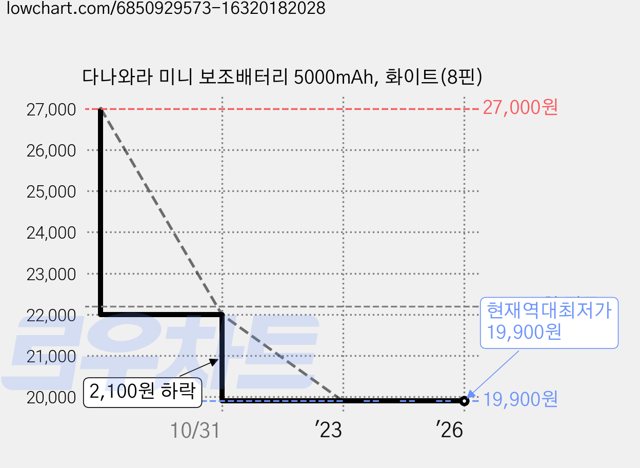 다나와라 미니 보조배터리 5000mAh, 화이트(8핀) 가격 변동 차트, 현재가 19,900원, 역대최저가