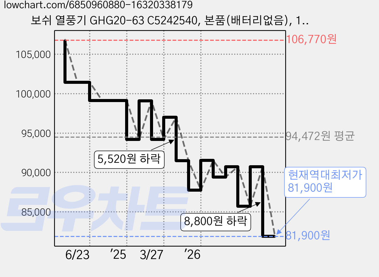 보쉬 열풍기 GHG20-63 C5242540, 본품(배터리없음), 1개 가격 변동 차트, 현재가 81,900원, 역대최저가