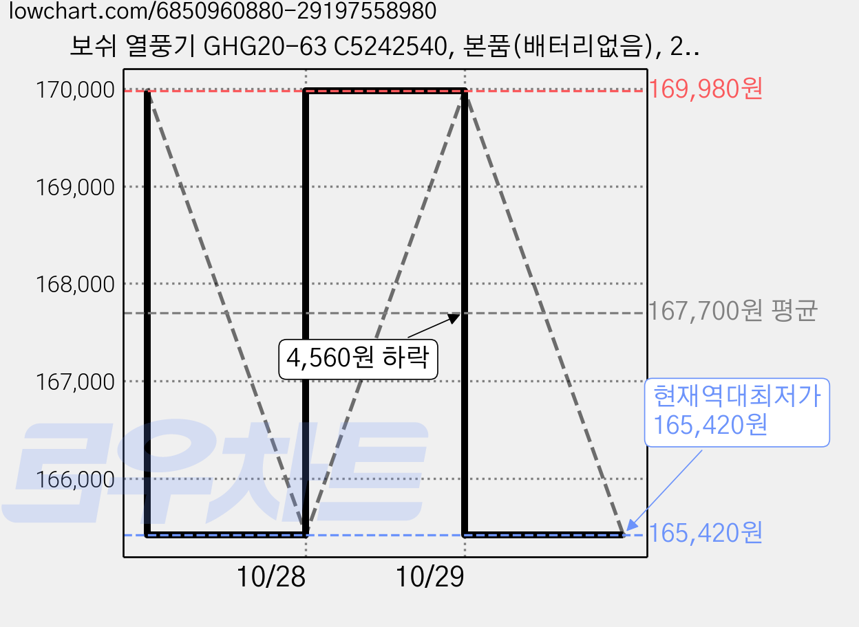 보쉬 열풍기 GHG20-63 C5242540, 본품(배터리없음), 2개 가격 변동 차트, 현재가 165,420원, 역대최저가