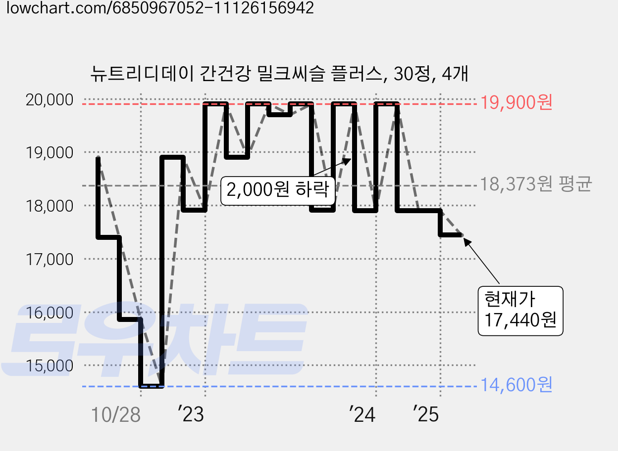 뉴트리디데이 간건강 밀크씨슬 플러스, 30정, 4개 가격 변동 차트, 현재가 17,440원, 관측 최저가 14,600원