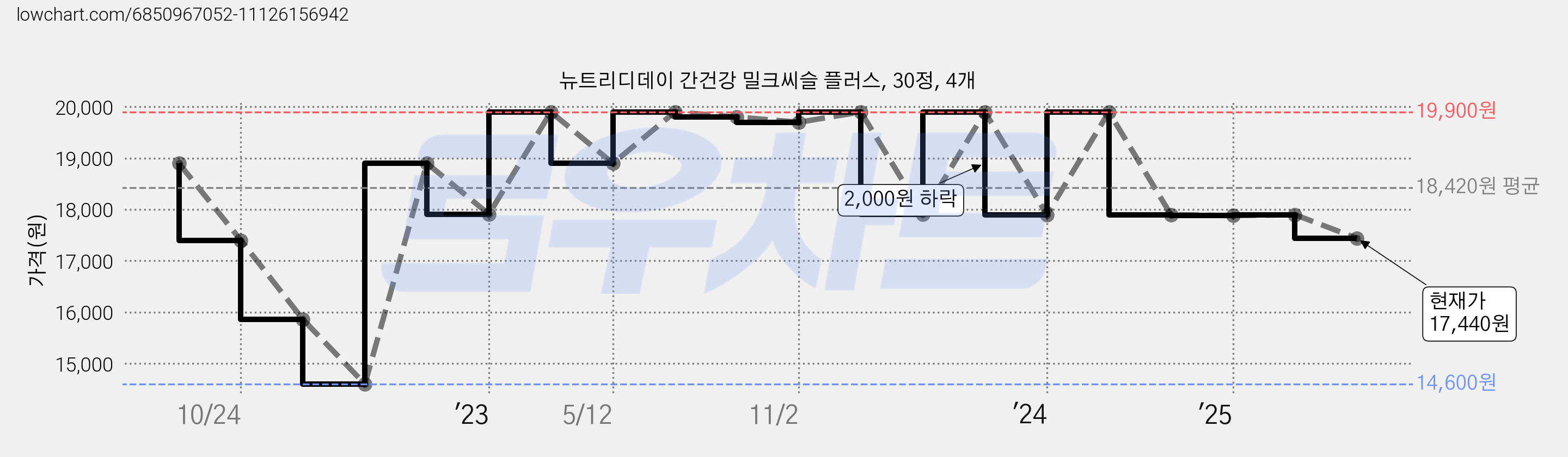뉴트리디데이 간건강 밀크씨슬 플러스, 30정, 4개 가격 변동 차트, 현재가 17,440원, 관측 최저가 14,600원