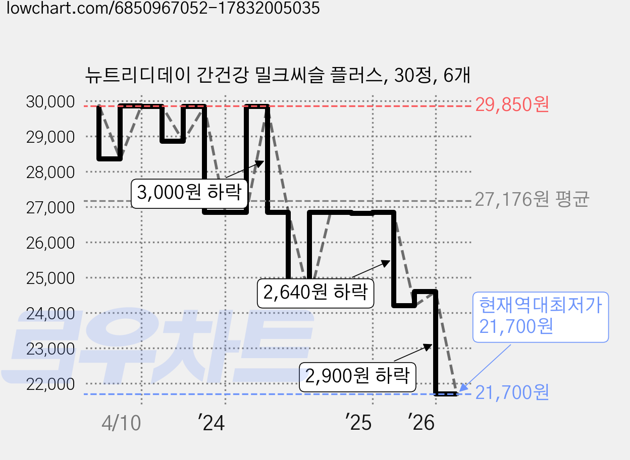 뉴트리디데이 간건강 밀크씨슬 플러스, 30정, 6개 가격 변동 차트, 현재가 21,700원, 역대최저가