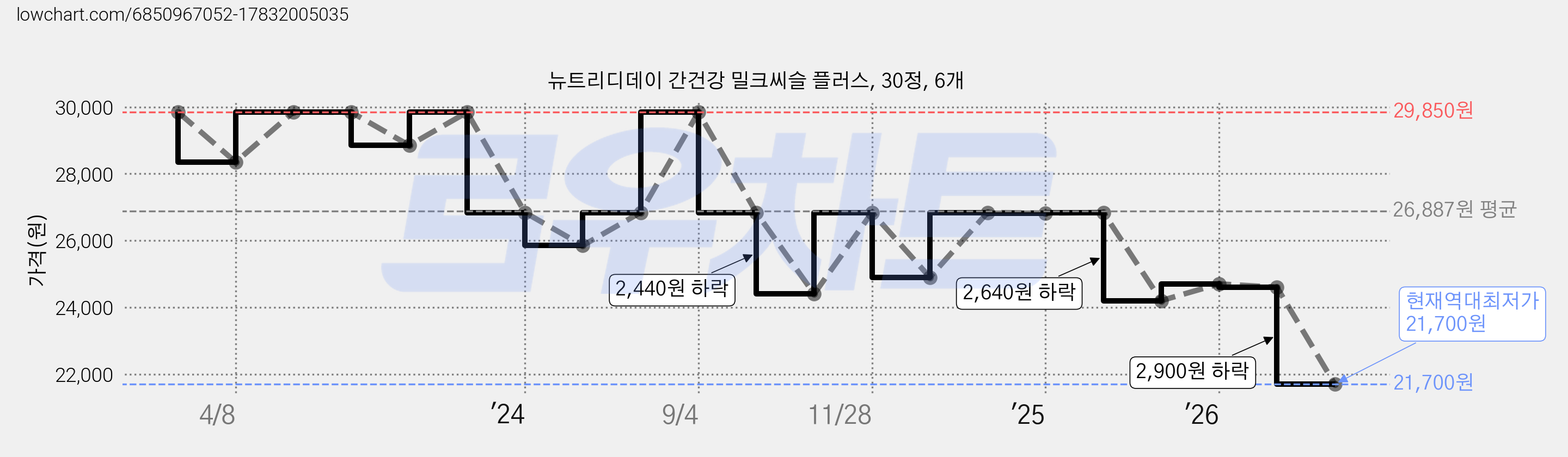 뉴트리디데이 간건강 밀크씨슬 플러스, 30정, 6개 가격 변동 차트, 현재가 21,700원, 역대최저가