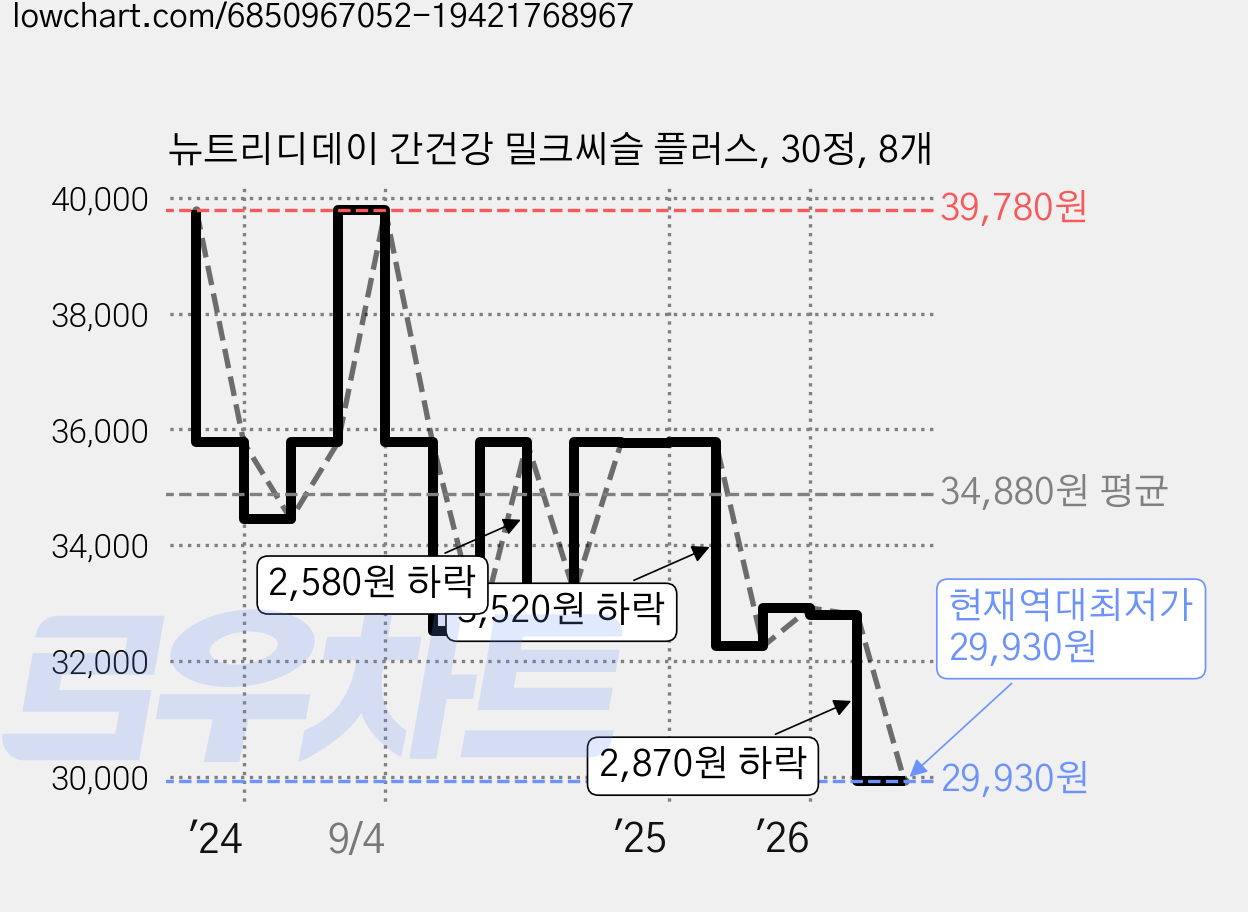 뉴트리디데이 간건강 밀크씨슬 플러스, 30정, 8개 가격 변동 차트, 현재가 29,930원, 역대최저가