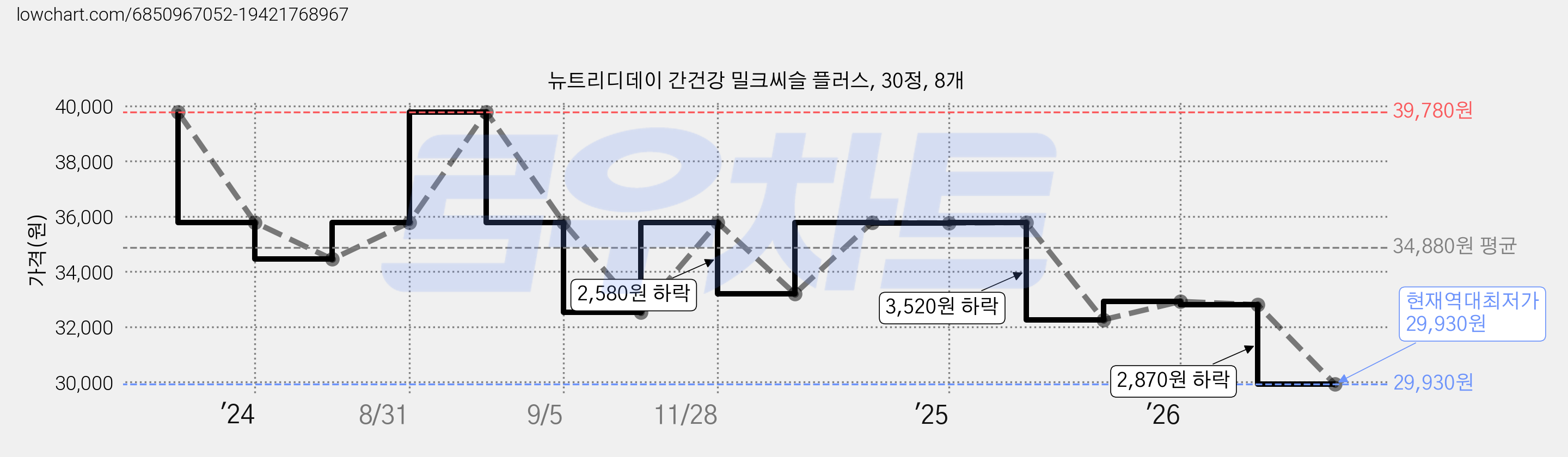 뉴트리디데이 간건강 밀크씨슬 플러스, 30정, 8개 가격 변동 차트, 현재가 29,930원, 역대최저가
