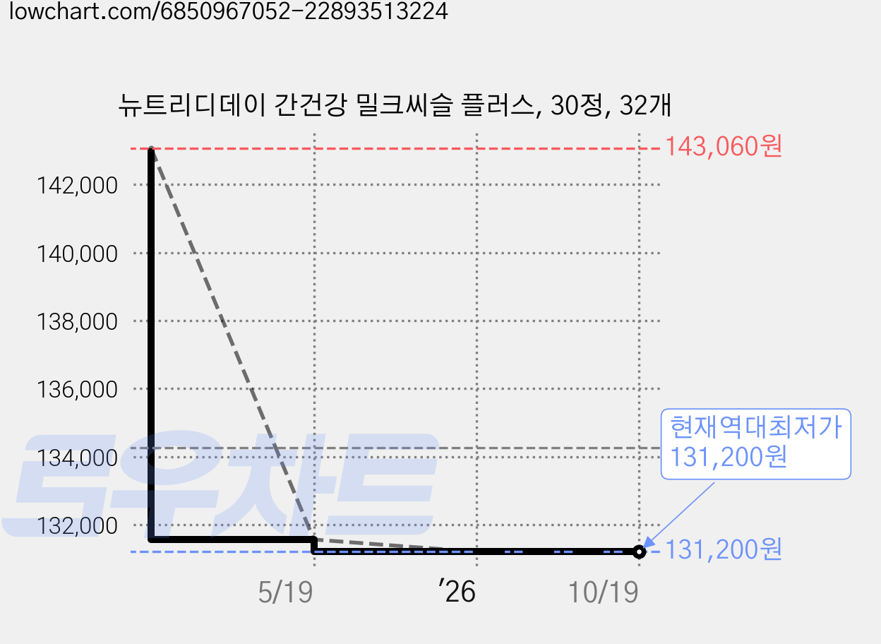 뉴트리디데이 간건강 밀크씨슬 플러스, 30정, 32개 가격 변동 차트, 현재가 131,200원, 역대최저가