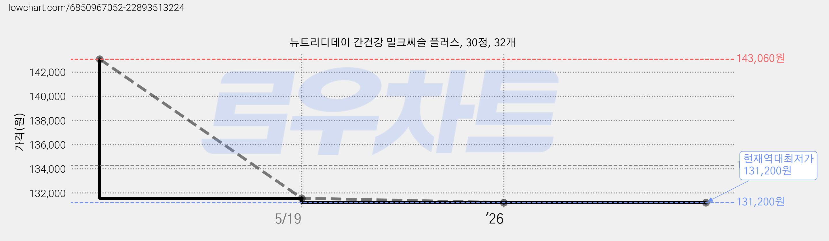 뉴트리디데이 간건강 밀크씨슬 플러스, 30정, 32개 가격 변동 차트, 현재가 131,200원, 역대최저가