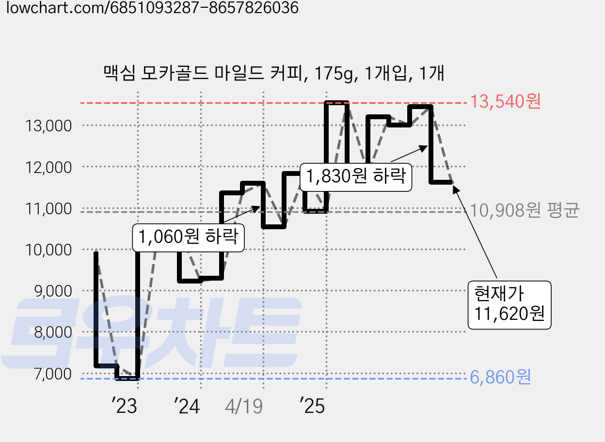 맥심 모카골드 마일드 커피, 175g, 1개입, 1개 가격 변동 차트, 현재가 11,620원, 관측 최저가 6,860원