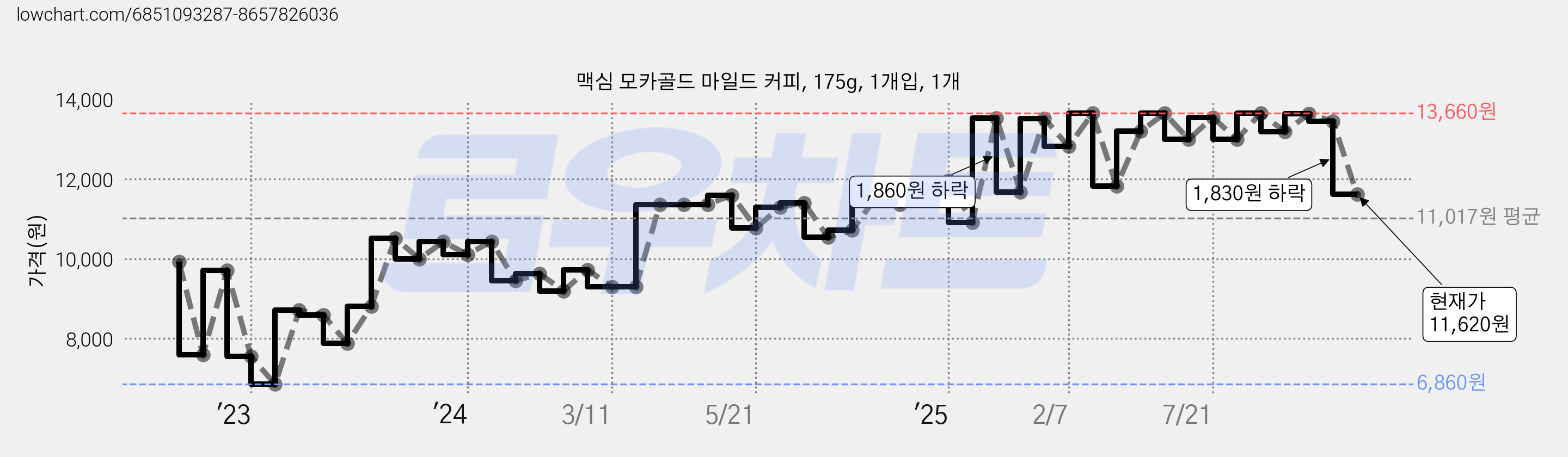 맥심 모카골드 마일드 커피, 175g, 1개입, 1개 가격 변동 차트, 현재가 11,620원, 관측 최저가 6,860원