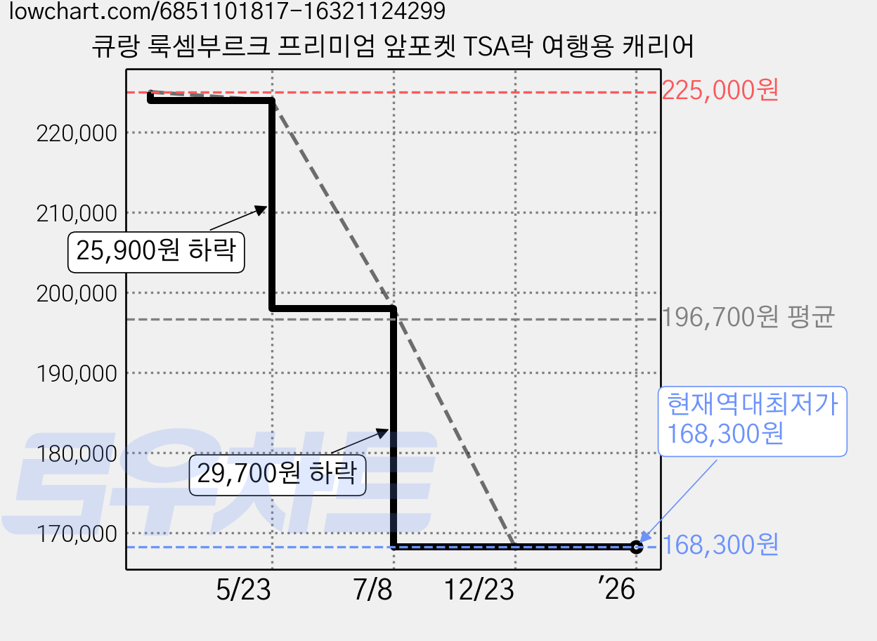 큐랑 룩셈부르크 프리미엄 앞포켓 TSA락 여행용 캐리어 가격 변동 차트, 현재가 168,300원, 역대최저가