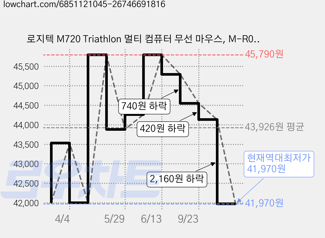 로지텍 M720 Triathlon 멀티 컴퓨터 무선 마우스, M-R0062, 블랙 가격 변동 차트, 현재가 41,970원, 역대최저가
