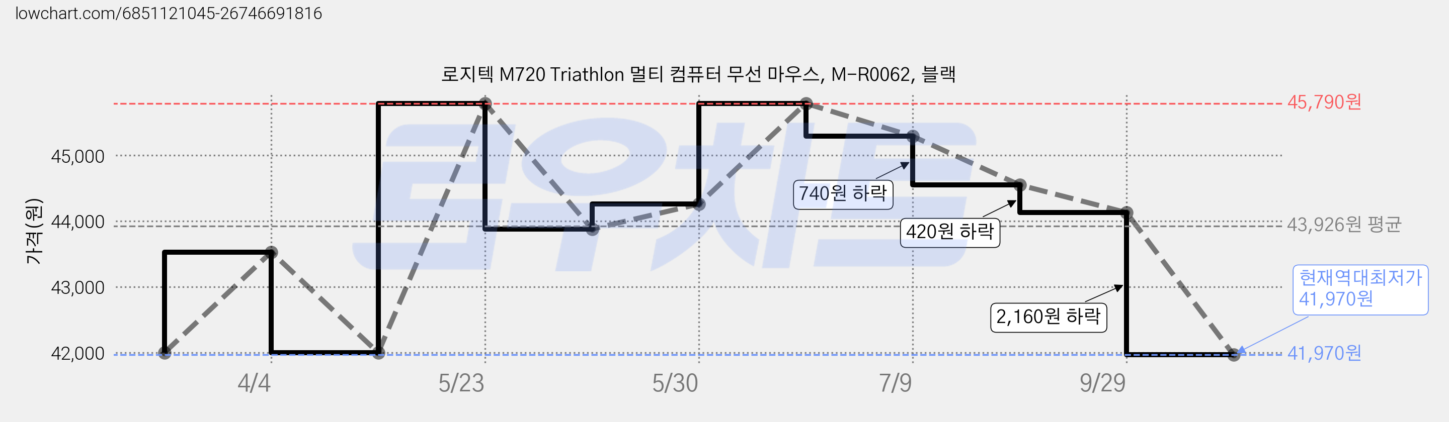 로지텍 M720 Triathlon 멀티 컴퓨터 무선 마우스, M-R0062, 블랙 가격 변동 차트, 현재가 41,970원, 역대최저가
