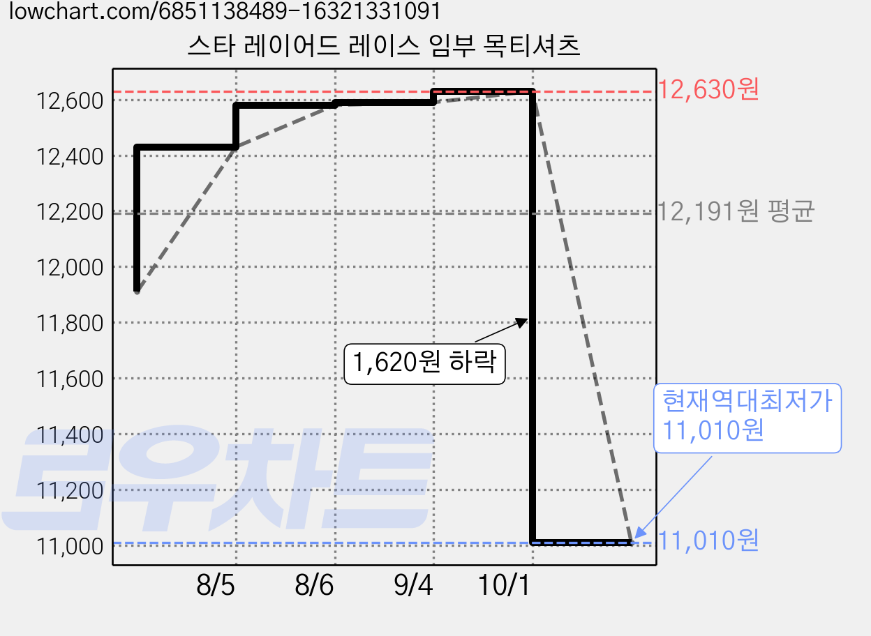 스타 레이어드 레이스 임부 목티셔츠 가격 변동 차트, 현재가 11,010원, 역대최저가