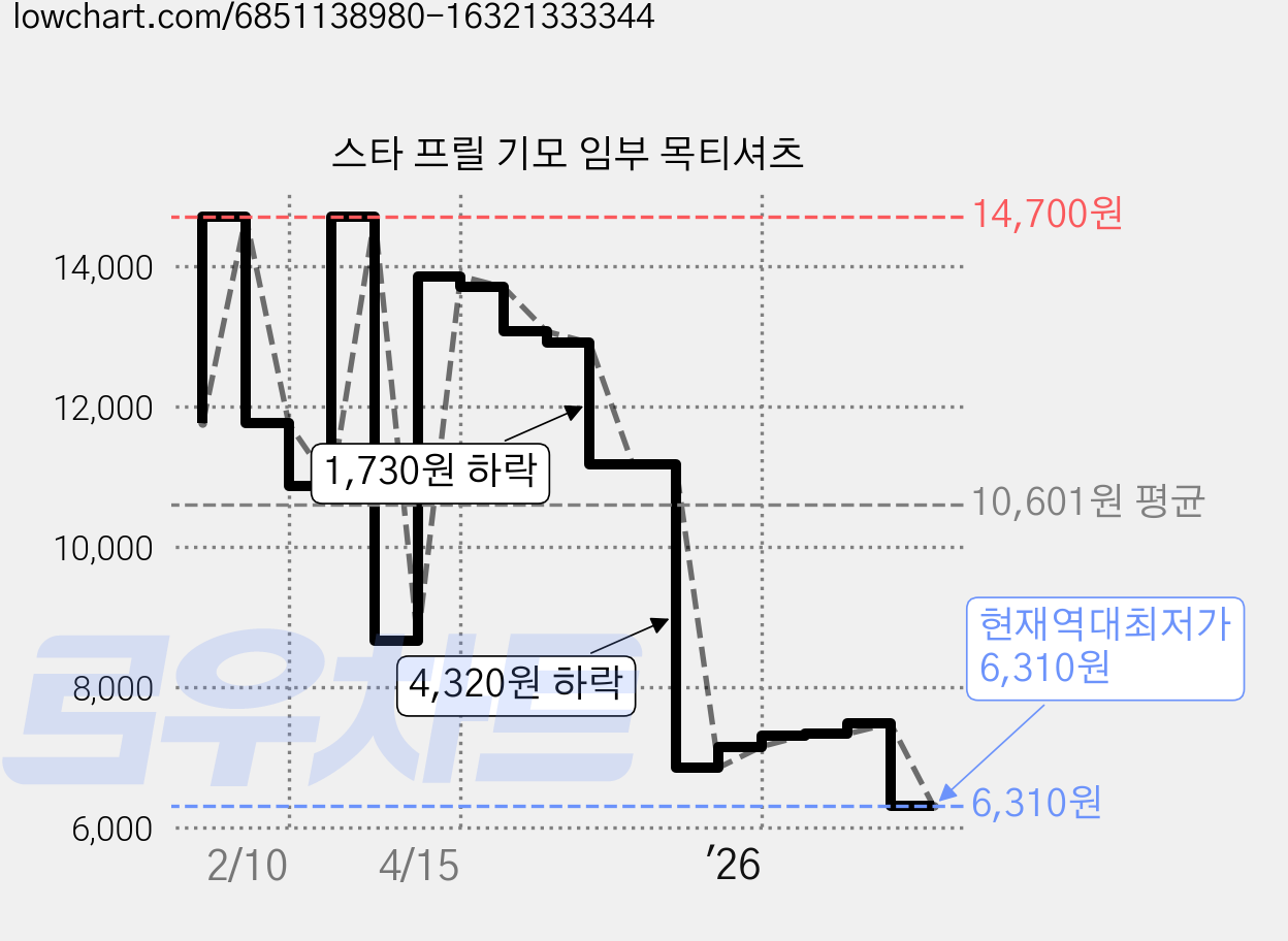 스타 프릴 기모 임부 목티셔츠 가격 변동 차트, 현재가 6,310원, 역대최저가