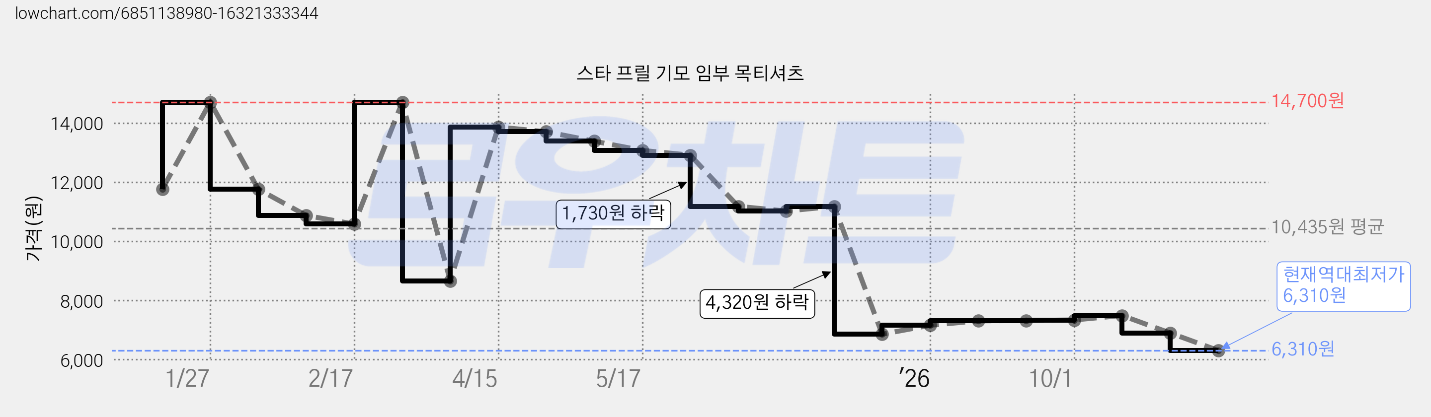 스타 프릴 기모 임부 목티셔츠 가격 변동 차트, 현재가 6,310원, 역대최저가