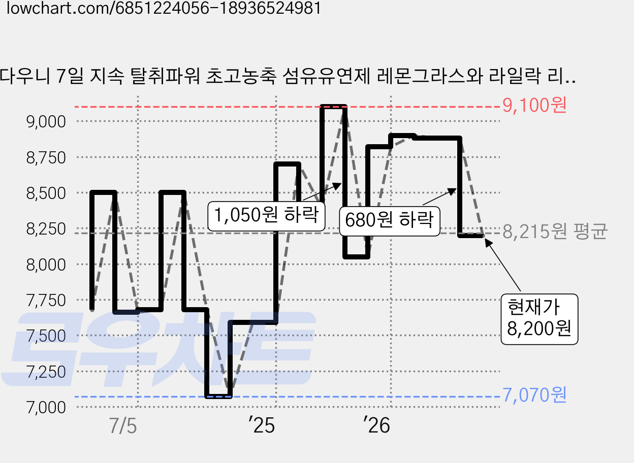 다우니 7일 지속 탈취파워 초고농축 섬유유연제 레몬그라스와 라일락 리필, 1.6L, 1개 가격 변동 차트, 현재가 8,200원, 관측 최저가 7,070원