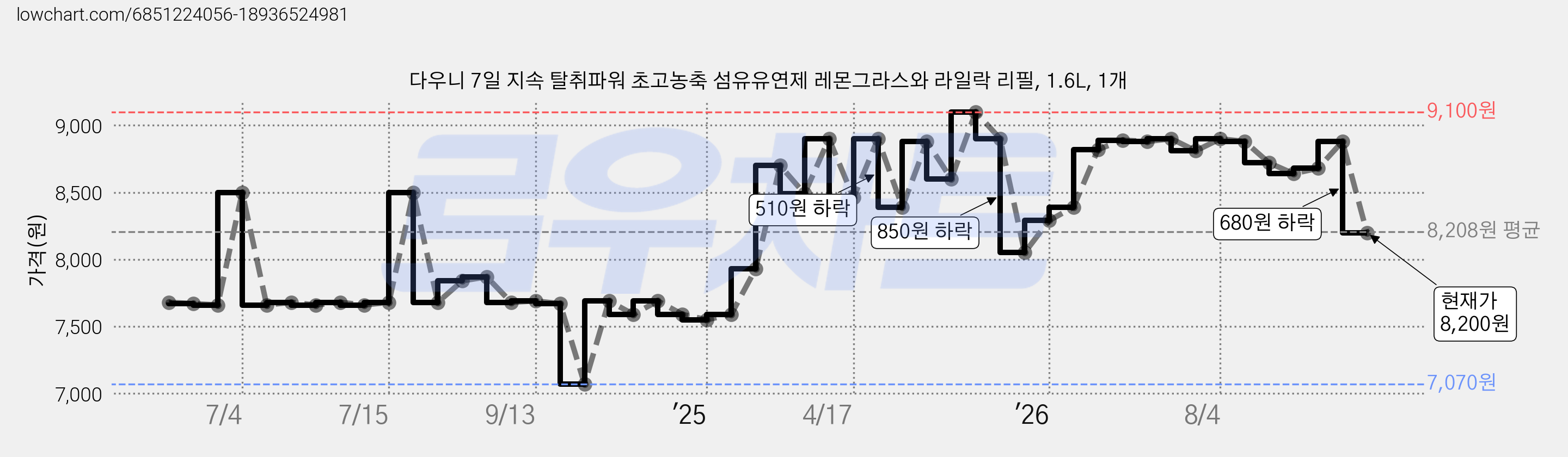 다우니 7일 지속 탈취파워 초고농축 섬유유연제 레몬그라스와 라일락 리필, 1.6L, 1개 가격 변동 차트, 현재가 8,200원, 관측 최저가 7,070원
