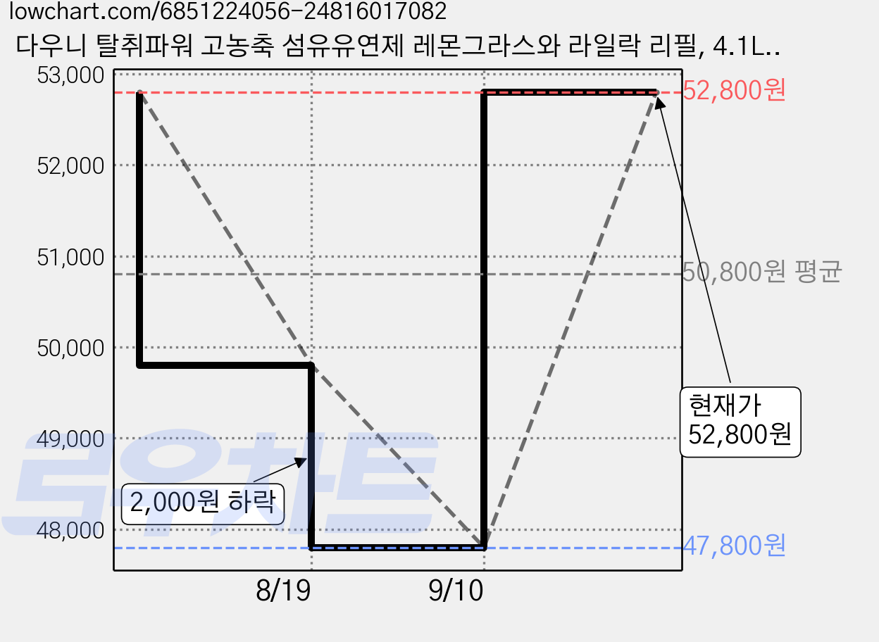 다우니 탈취파워 고농축 섬유유연제 레몬그라스와 라일락 리필, 4.1L, 3개 가격 변동 차트, 현재가 52,800원, 관측 최저가 47,520원
