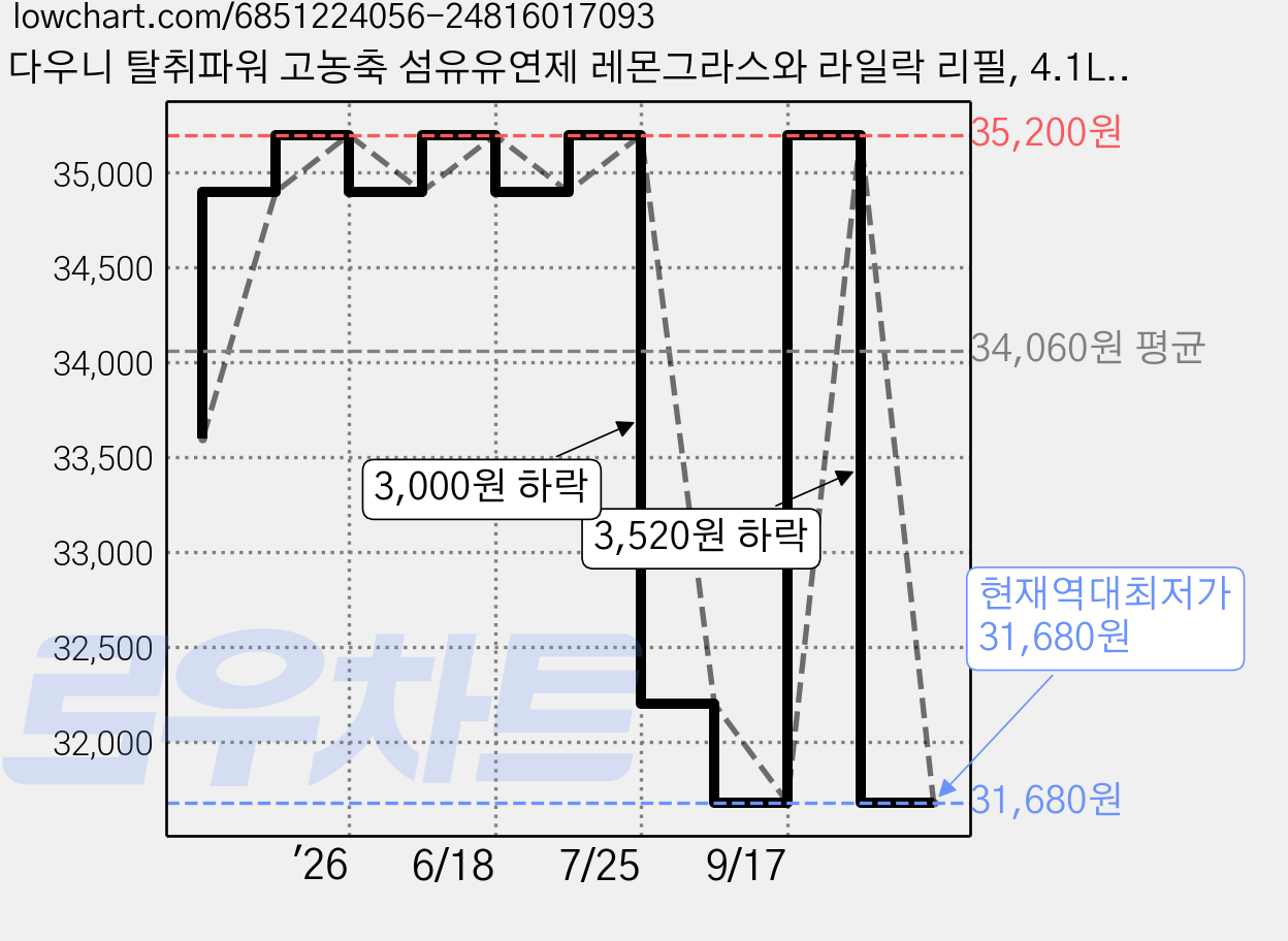 다우니 탈취파워 고농축 섬유유연제 레몬그라스와 라일락 리필, 4.1L, 2개 가격 변동 차트, 현재가 31,680원, 역대최저가