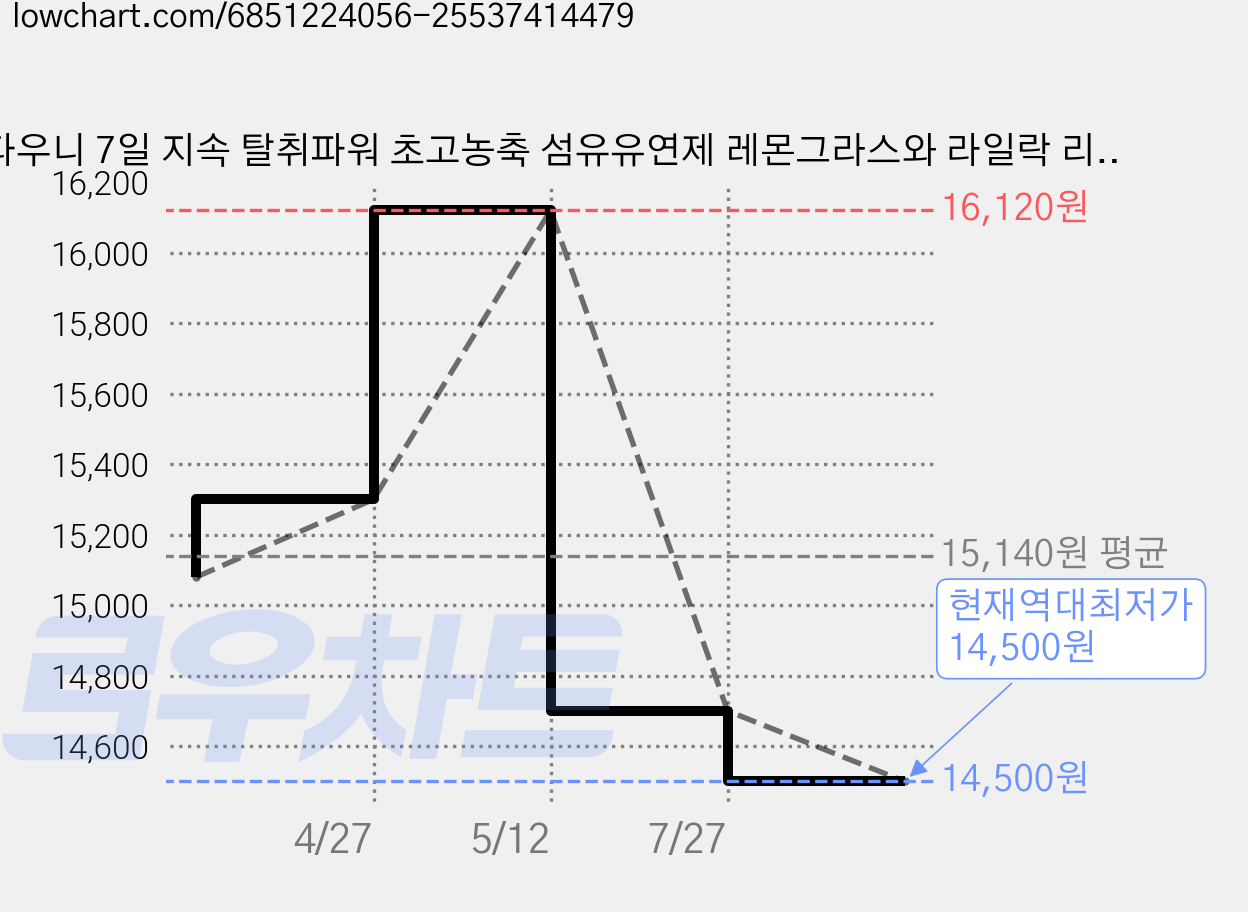다우니 7일 지속 탈취파워 초고농축 섬유유연제 레몬그라스와 라일락 리필, 1.6L, 2개 가격 변동 차트, 현재가 14,500원, 역대최저가