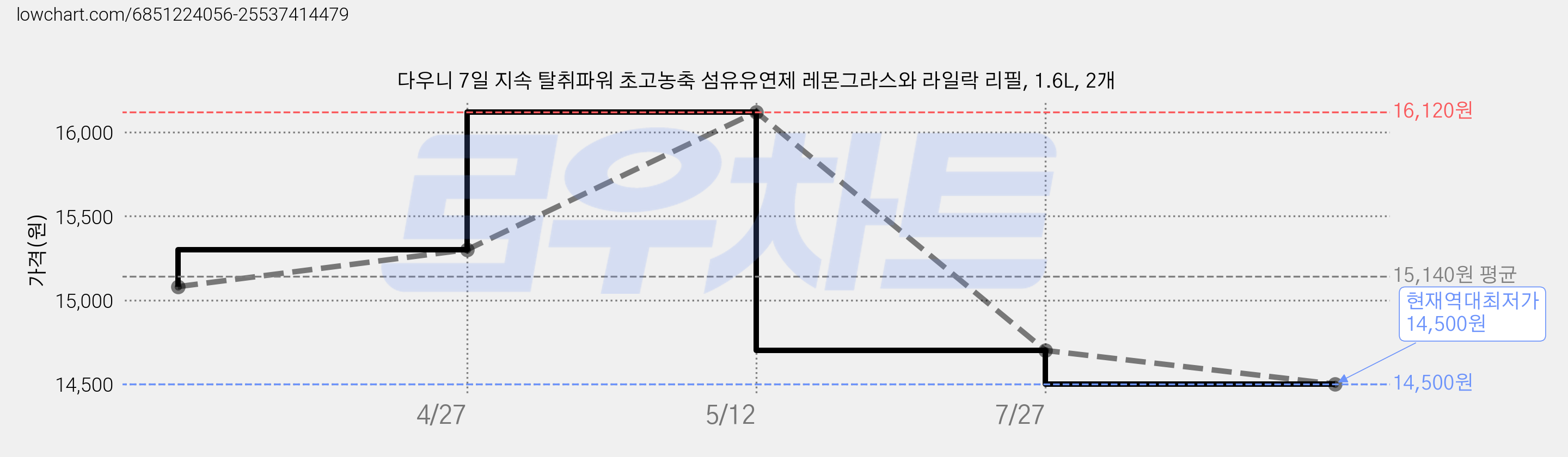 다우니 7일 지속 탈취파워 초고농축 섬유유연제 레몬그라스와 라일락 리필, 1.6L, 2개 가격 변동 차트, 현재가 14,500원, 역대최저가