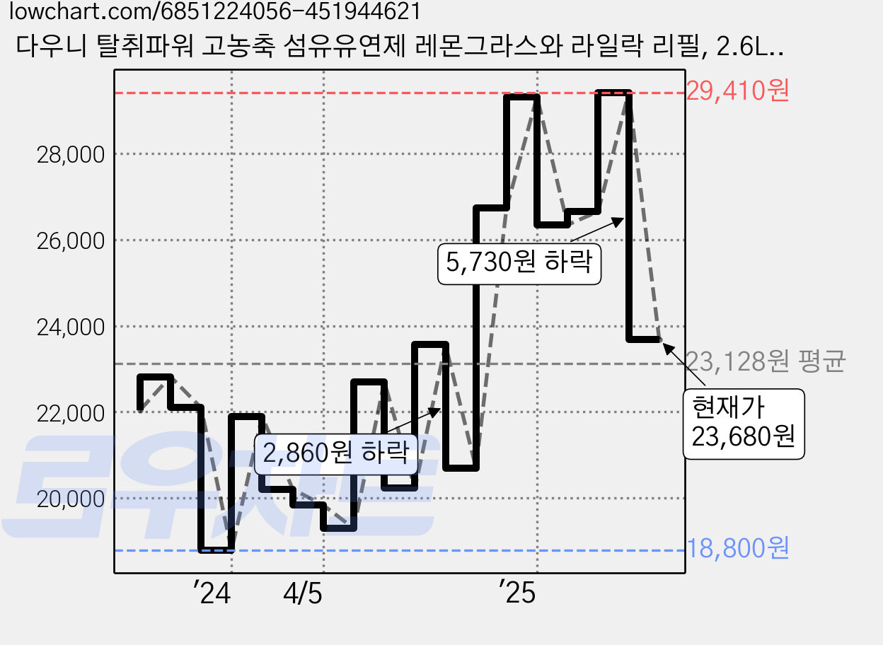다우니 탈취파워 고농축 섬유유연제 레몬그라스와 라일락 리필, 2.6L, 2개 가격 변동 차트, 현재가 23,680원, 관측 최저가 18,650원