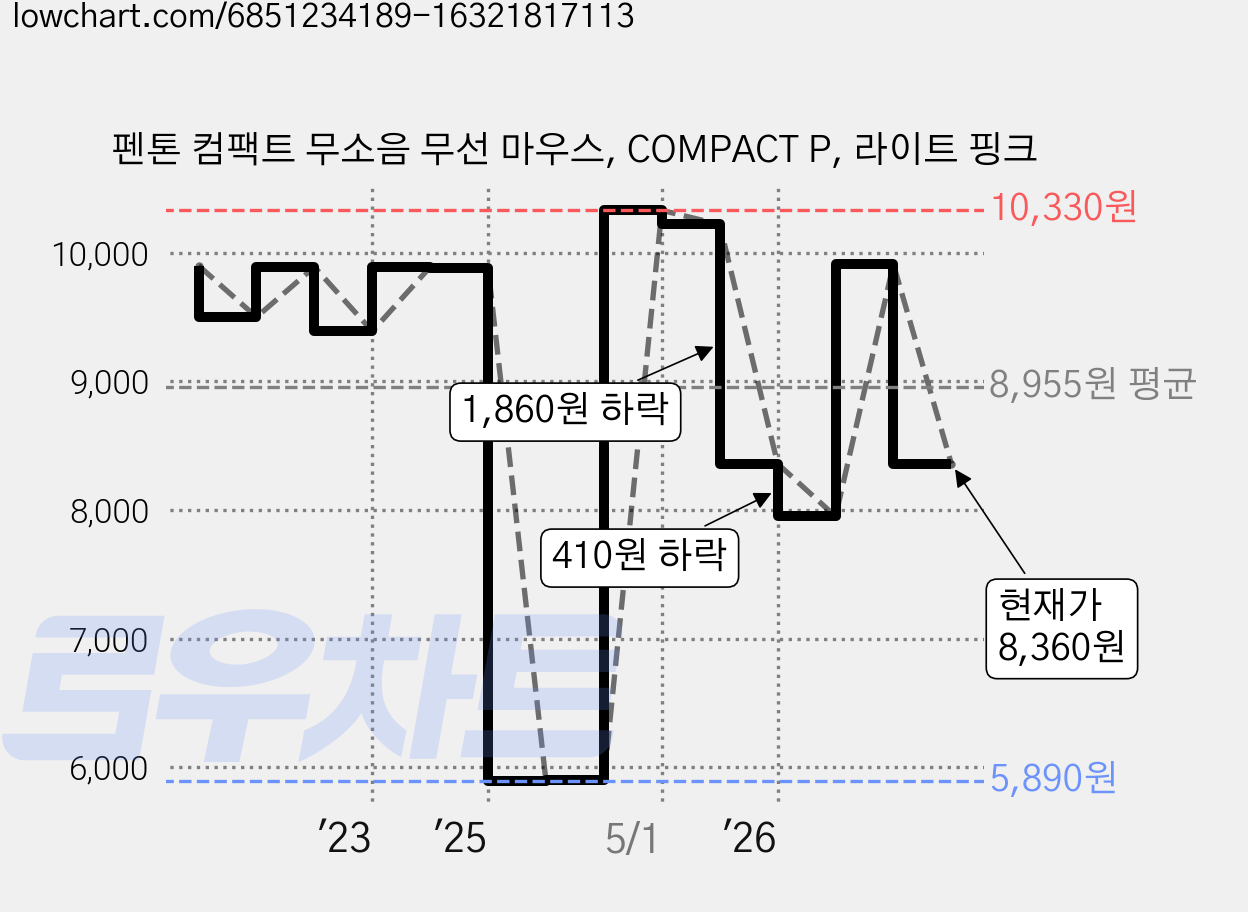 펜톤 컴팩트 무소음 무선 마우스, COMPACT P, 라이트 핑크 가격 변동 차트, 현재가 8,360원, 관측 최저가 5,890원