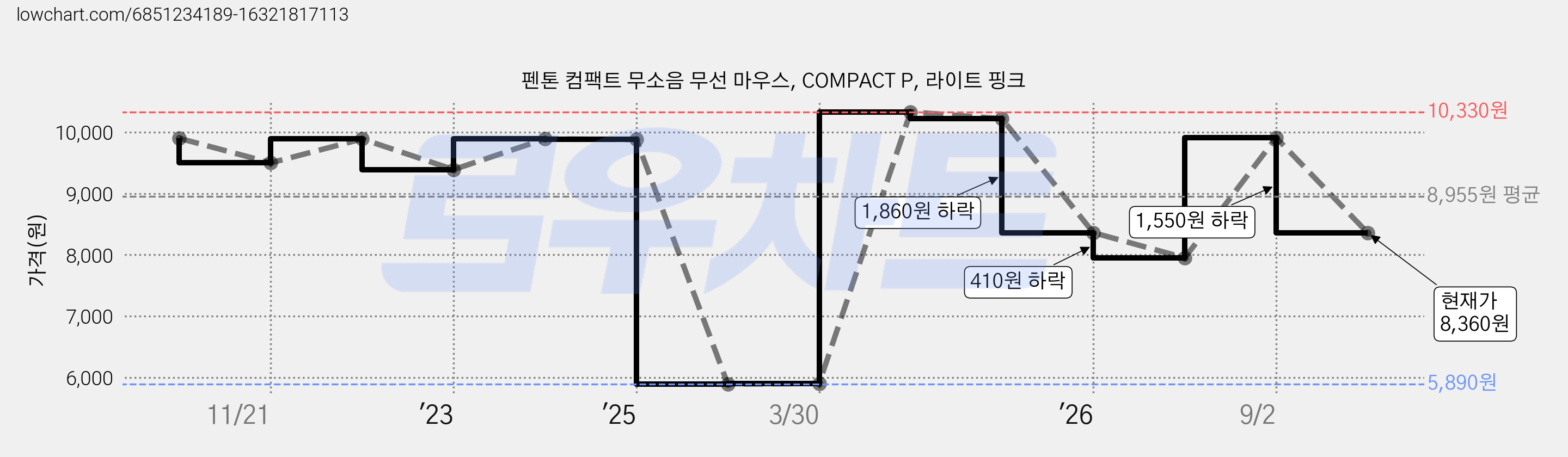 펜톤 컴팩트 무소음 무선 마우스, COMPACT P, 라이트 핑크 가격 변동 차트, 현재가 8,360원, 관측 최저가 5,890원