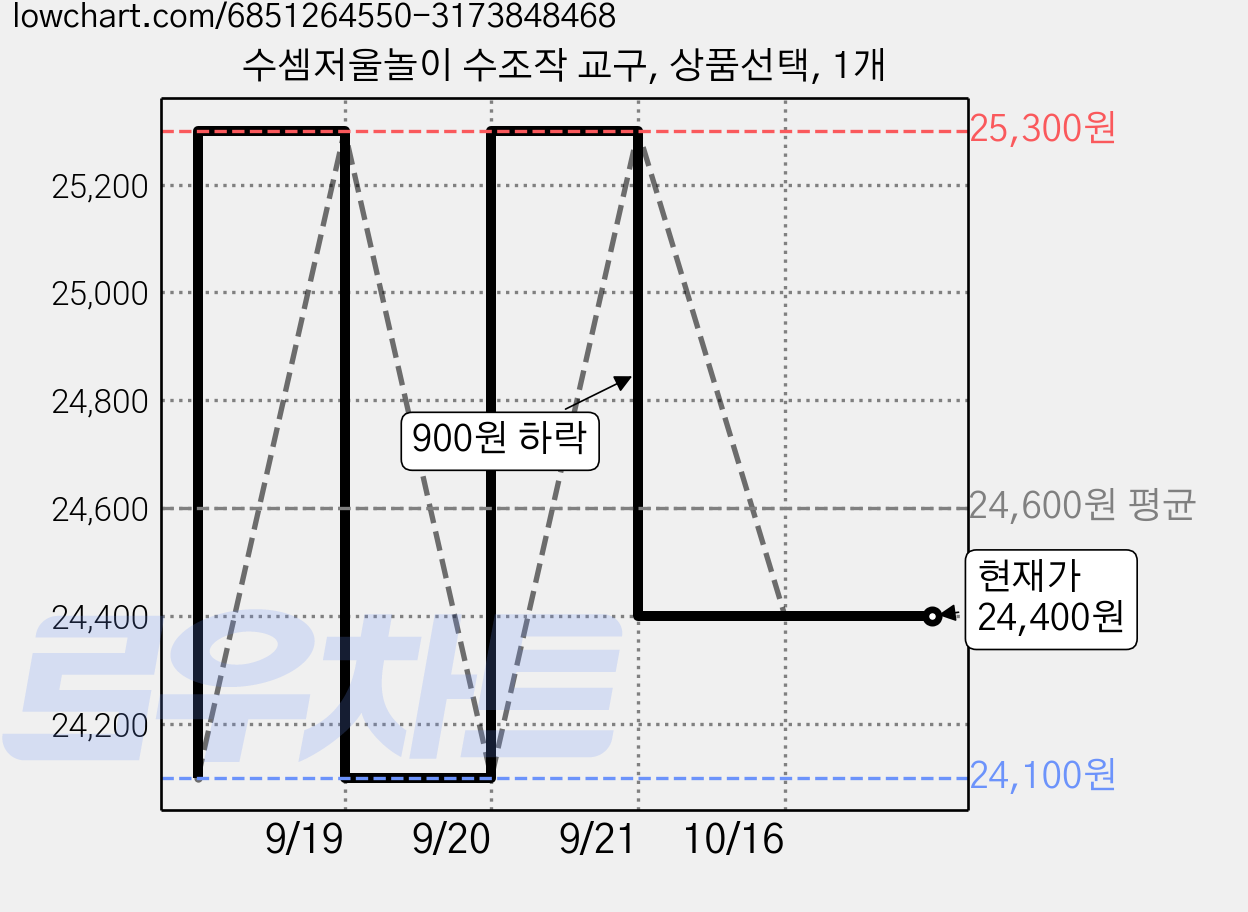 수셈저울놀이 수조작 교구, 상품선택, 1개 가격 변동 차트, 현재가 24,400원, 관측 최저가 24,100원