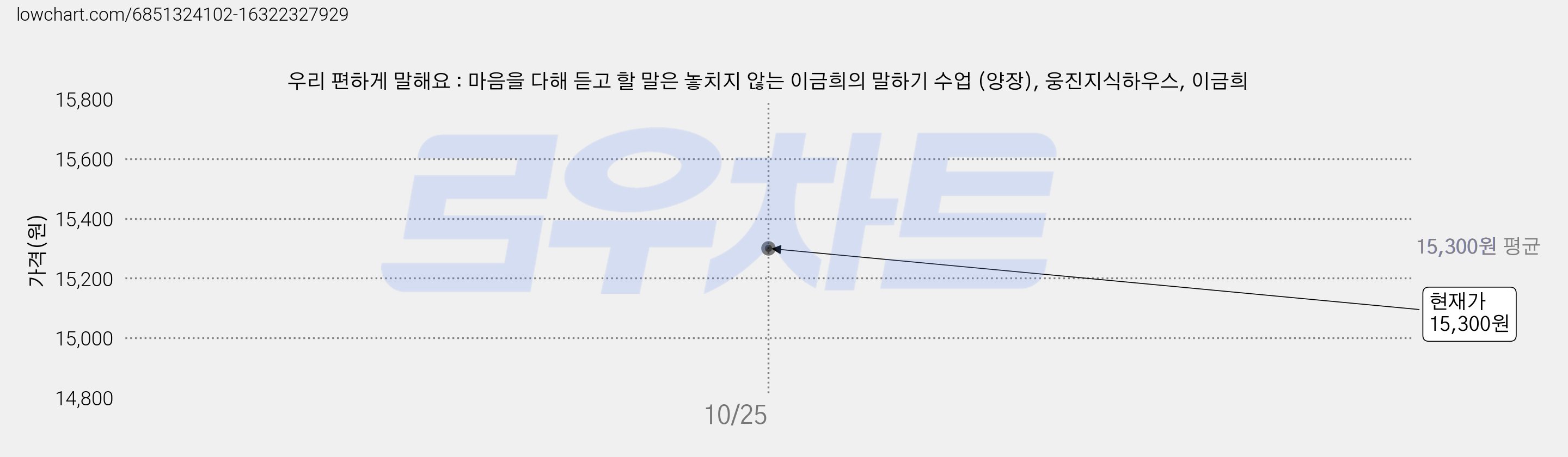 우리 편하게 말해요 : 마음을 다해 듣고 할 말은 놓치지 않는 이금희의 말하기 수업 (양장), 웅진지식하우스, 이금희 가격 변동 차트, 현재가 15,300원
