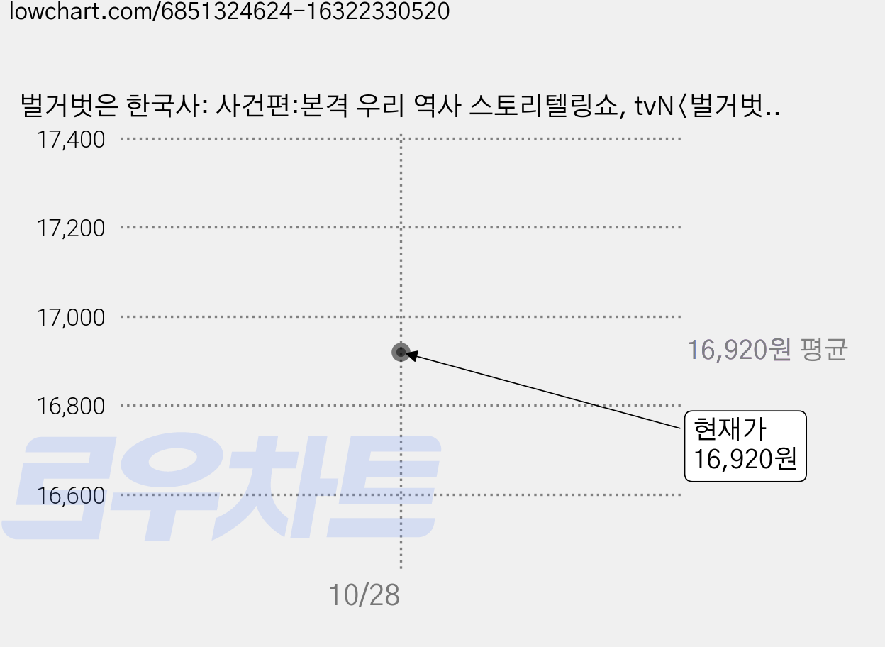 벌거벗은 한국사: 사건편:본격 우리 역사 스토리텔링쇼, tvN〈벌거벗은 한국사〉제작팀, 프런트페이지 가격 변동 차트, 현재가 16,920원